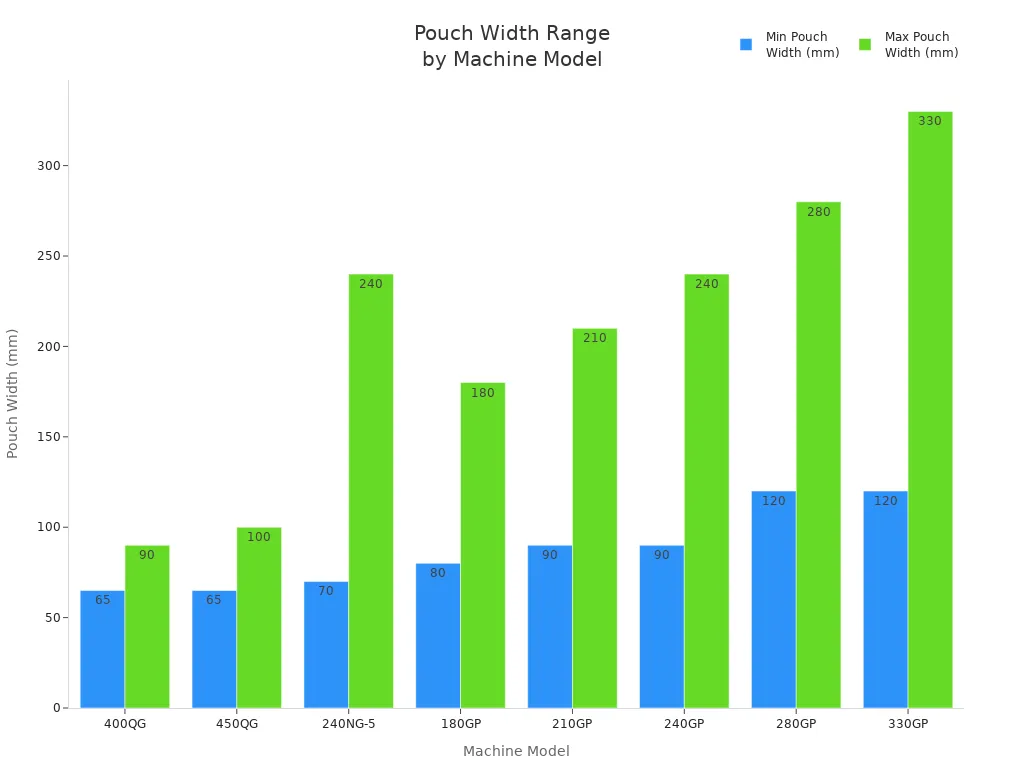 Bar chart showing minimum and maximum pouch widths for each packing machine model