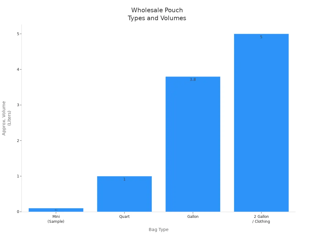 Bar chart comparing pouch types and their typical volumes in wholesale packaging