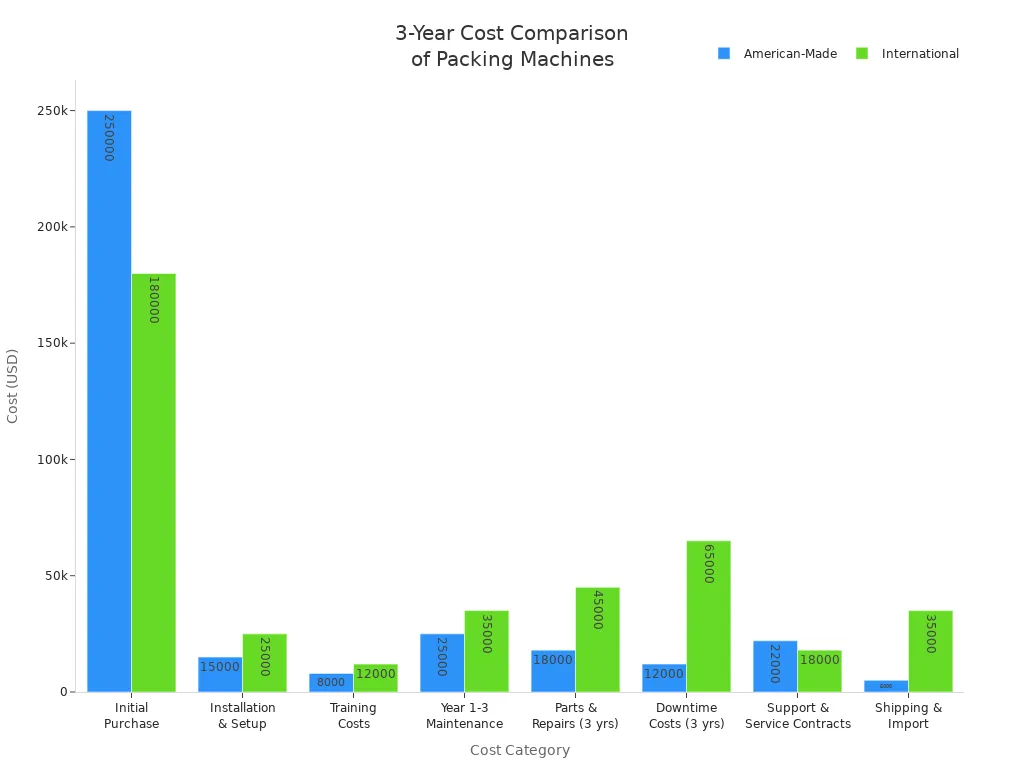 Grouped bar chart comparing 3-year costs of American-made and international packing machines across cost categories